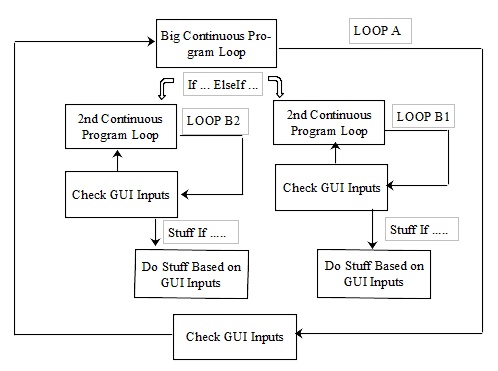 Event Driven Program Structure