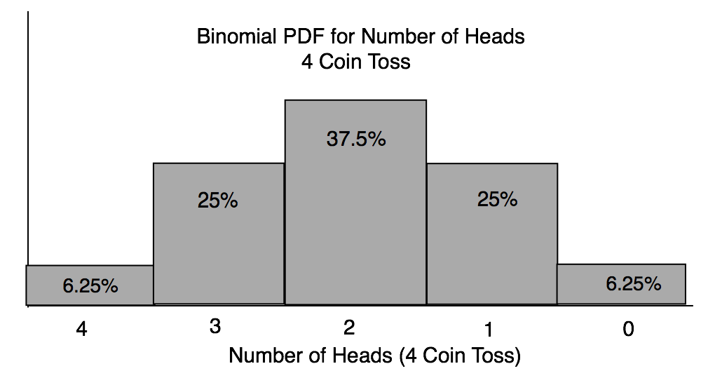 Graphic Probabilities for Binomial representing 4 coin tosses