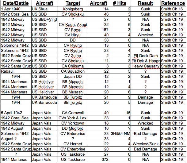 Hit% by Attack - from Peter Smith